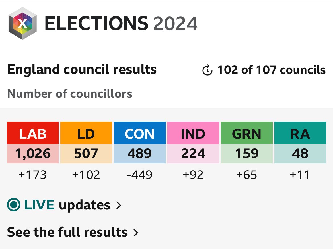 So happy we no longer have a blue council where I live - shouldn’t it be a bigger story than it is that there are more Liberal councillors than Tory? Will we ever have a Libdem opposition to a Labour government?