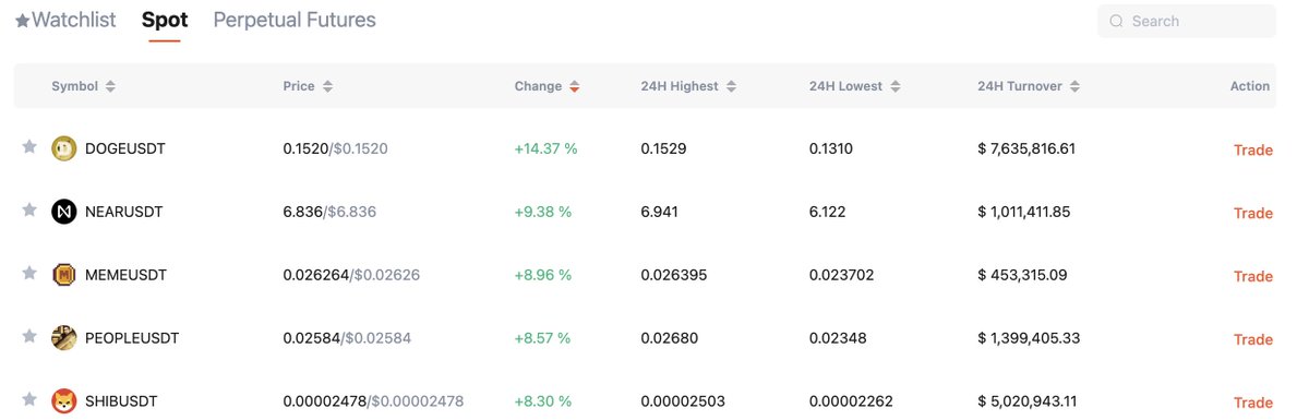 Top 5 coins' price changes on BITOY.COM today @dogecoin - $Doge, 14.37% @NEARProtocol - $Near, 9.38% @memecoin - $Meme, 8.96% @constitutiondao  - $People, 8.57% @Shibtoken - $Shib, 8.30% Trade Now 👉 bitoy.com/market #BITOY #Crypto #cryptocurrency…