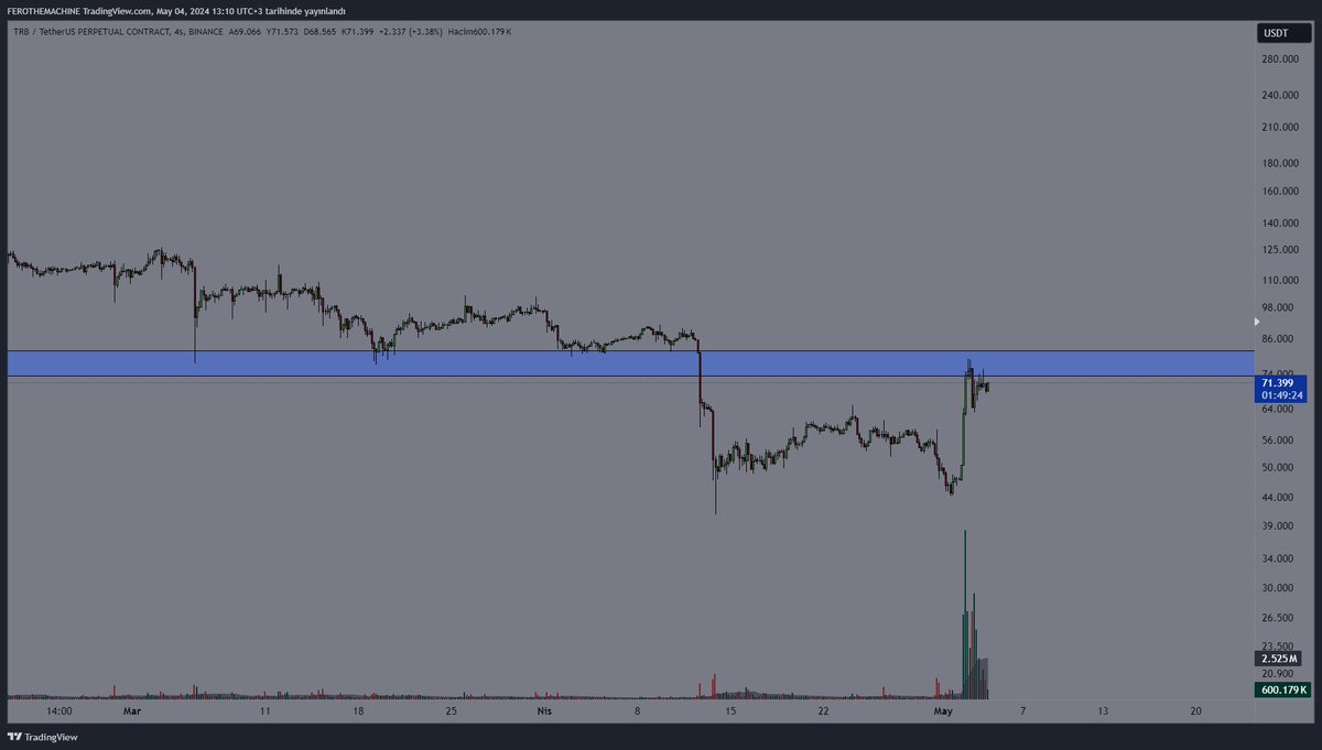 #TRB  4S VE 1S GRAFİK

4Saatlik grafikte kutu bölgesini geçerse yani 81$ bölgesini geçerse daha sert gidebilir.Balinası yeniden kudurursa bunu 130$ lara kadar taşıyıp bayrak formasyonu yapa yapa daha da yükseklere taşıyabilir.

1Saatlik grafikteki direnç: 74,40$

SHORTU RİSKLİ…