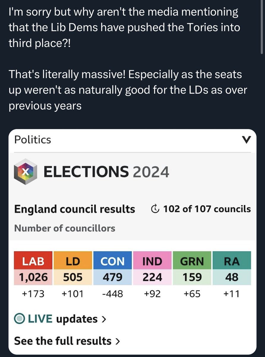 Maybe it’s not the LibDems ‘pushing the Tories into 3rd place’ but a combination with a significant swing to independents & Tory voters not turning out. Did the LibDems get more votes than 2019? Because in some areas with low turnout vote numbers are down on previous elections.