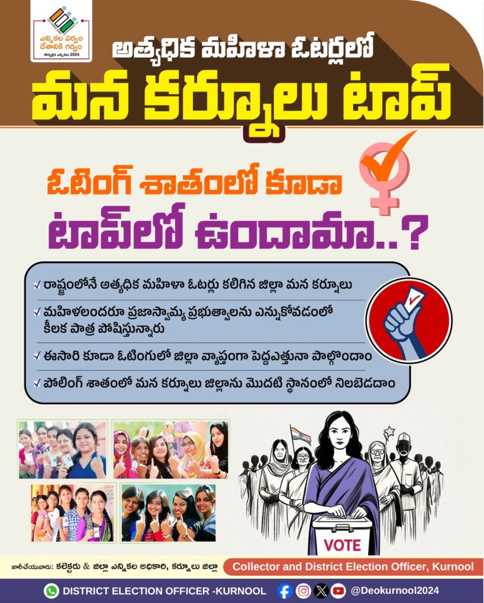 OurKurnool's tweet photo. అత్యధిక మహిళా ఓటర్లలో మన కర్నూలు టాప్.. ఓటింగ్ శాతంలో కూడా జిల్లాను టాప్ లో నిలబెడదామా?
#VoteMust #kurnool #DeoKurnool #apelections #Vote2024 #indianelections #Kunroolcollector #collectorkurnool #Kunroolelections #DeshKaGarv #SVEEP #KurnoolSVEEP #sveepkurnool https://t.co/eoSLj9YibQ