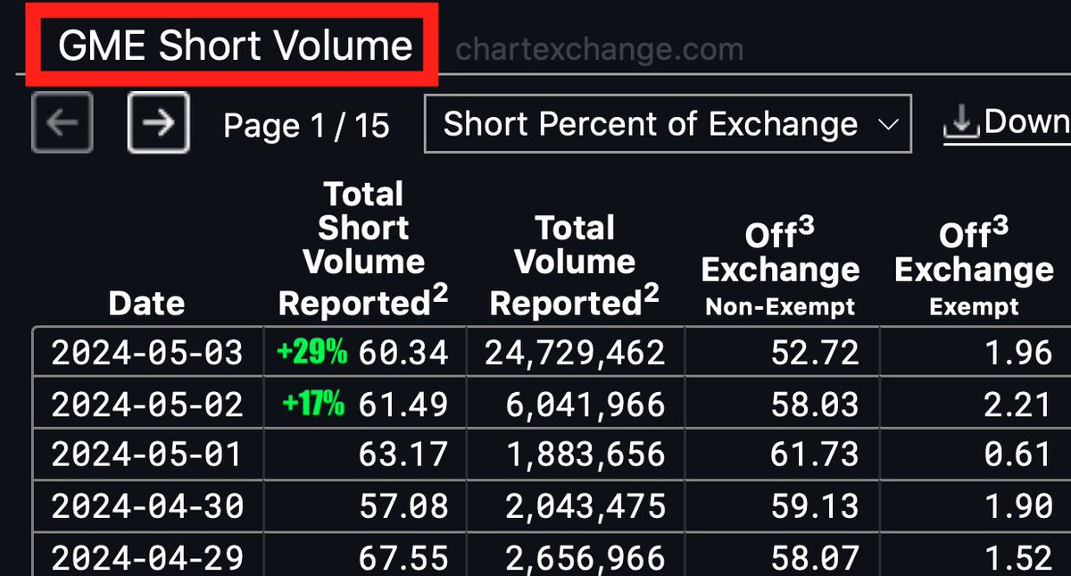 B4_4L's tweet photo. How possibly the most shorted stock EVER operates in this rigged market
#CartoonishLevelsOfShorting #GameStop $GME https://t.co/Ap11yr9J2k