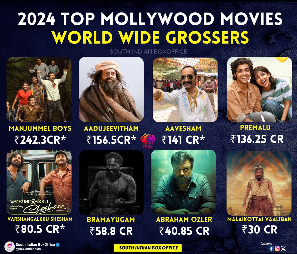 Mollywood Top 10 WorldWide Grossers 2024 

1 #ManjummelBoys - ₹242.3 CR*
2 #Aadujeevitham - ₹156.5 CR *
3 #Aavesham -  ₹141 CR *
4 #Premalu - ₹136.25 CR
5 #VarshangalkkuShesham - ₹80.5CR*
6 #Bramayugam - ₹58.8 CR
7 #AbrahamOzler - ₹40.85 CR
8 #Malaikottaivaaliban - ₹30 CR