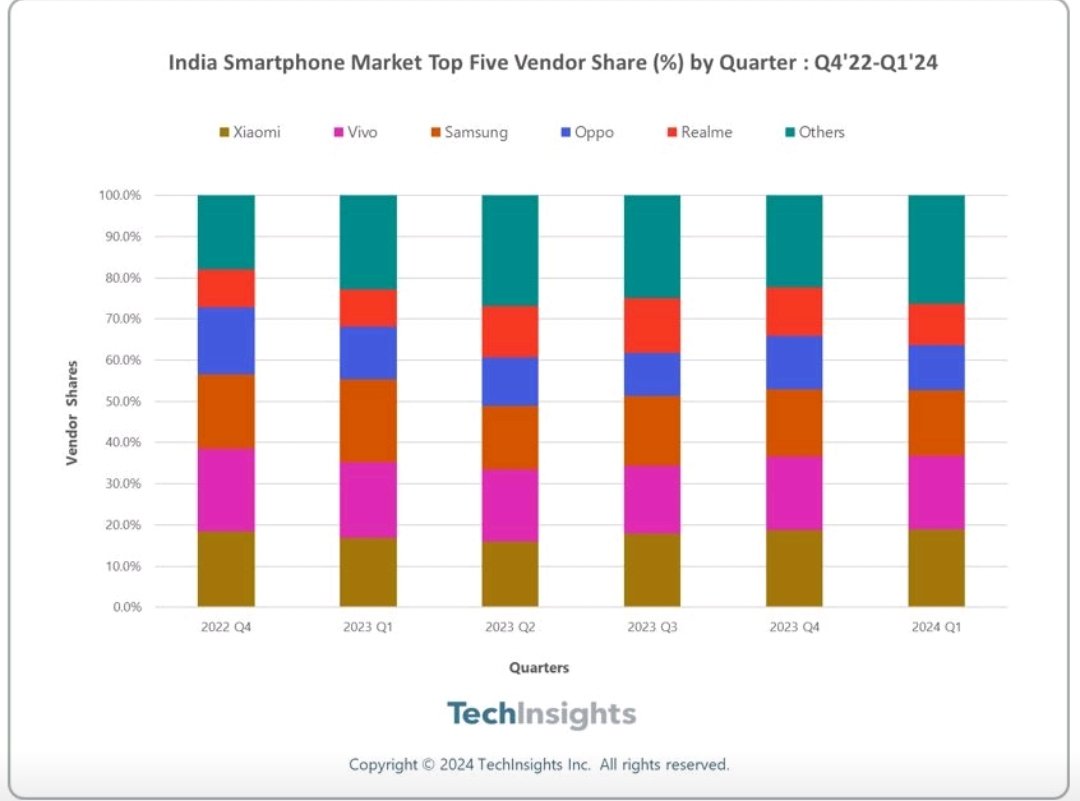India smartphone market grew in double digits as per TechInsights. 

Good to see 'Others' apart from top 5 grow annually. 

Xiaomi leads, followed by Vivo and Samsung.

Link in thread.