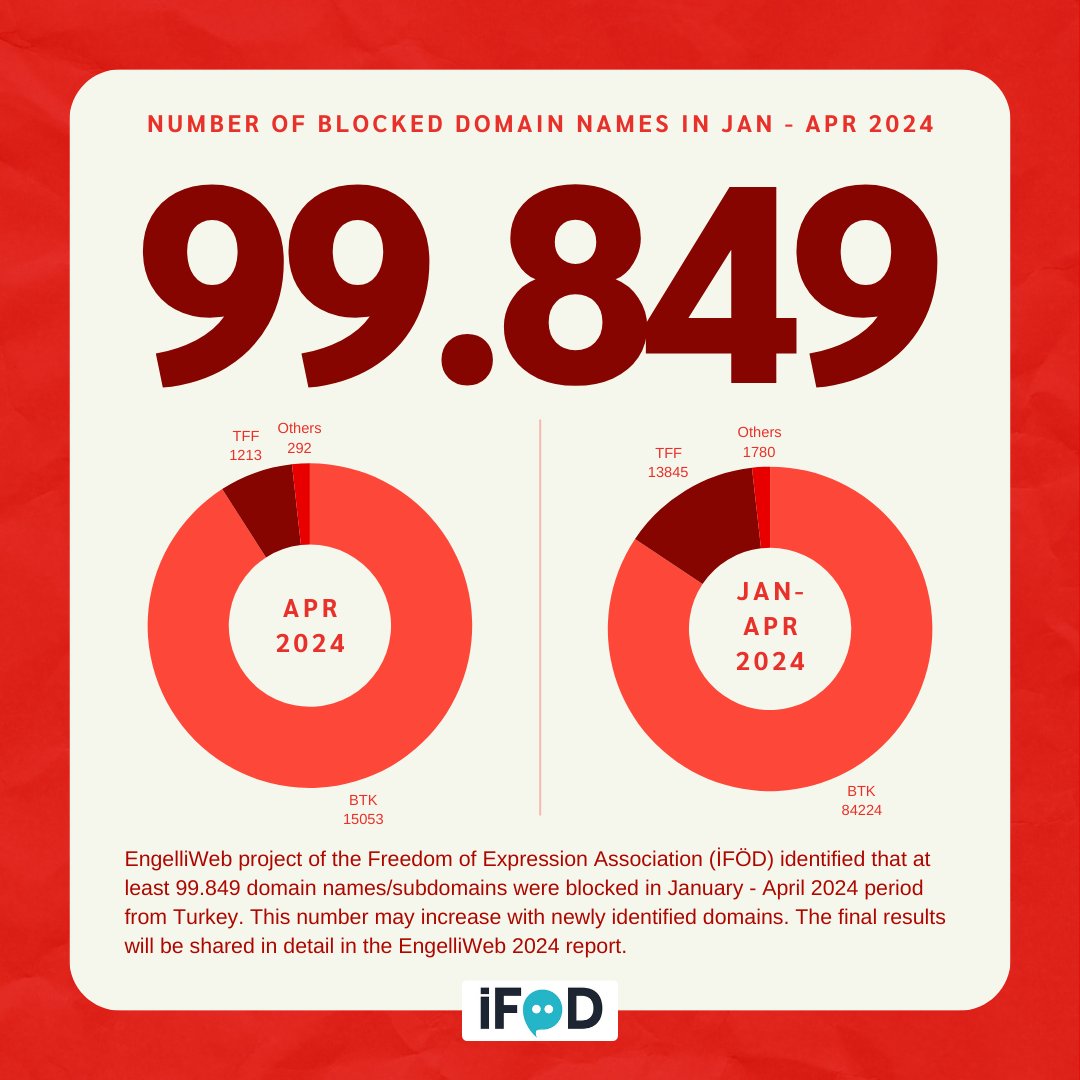 EngelliWeb project of the Freedom of Expression Association (İFÖD - @ifadeorgtr) identified that at least 99.849 domains/subdomains were blocked in January - April 2024 period from Turkey. ifade.org.tr/en/news/at-lea…