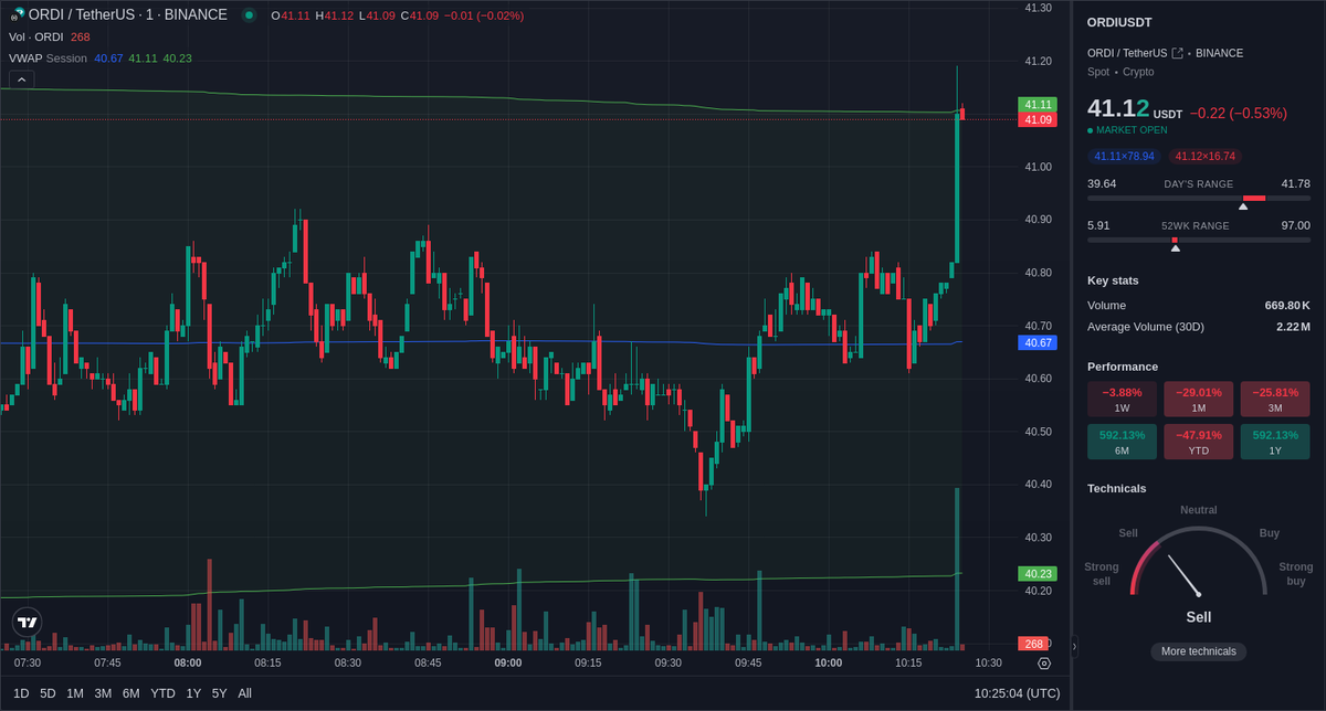 Unusual volume 📈 spotted on Binance $ORDI spot market. ORDI/USDT volume experienced a 1680.61% 📈 in the last 1 minute. Price: $41.160 Volume: $254.32k LearnMore: geniidata.com/flow/live-flow 📖: @GeniiData #geniidata #crypto #bitcoin #trading #ORDI