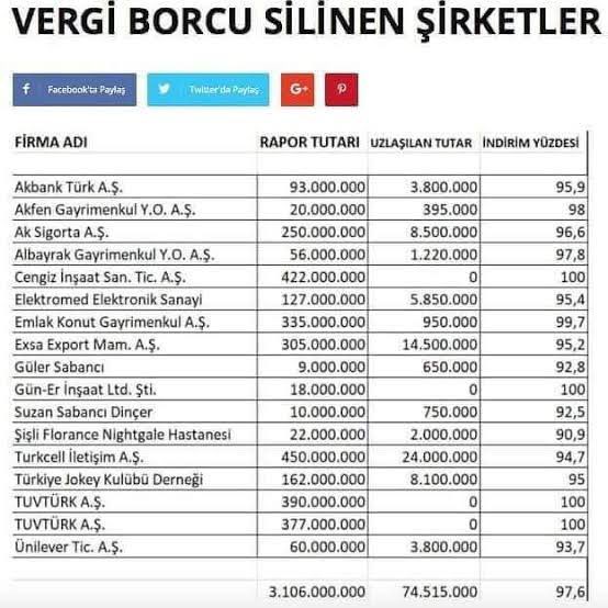 Ülkedeki şirketlerden alacağın 3 milyar dolar vergi borcunu sil , sonra islam bankasından iki katı kadarını faiz ile borç al. 

#emeklisiziistemiyor