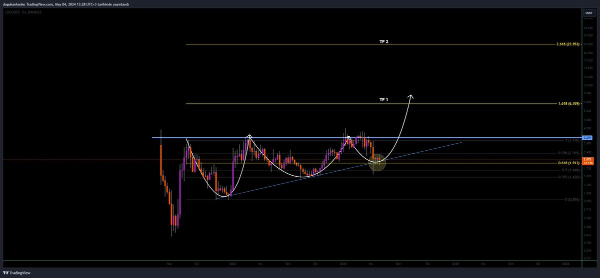 #LDO

Boğada yüksek beklenti içerisinde olduğum bir proje

1,9$ destek seviyeleri

Hedefler grafik üzerinde

Uzun bir akümülasyon birikim dönemi içerisinde

Günlük düşüşler çıkışlarda anlam aramayın ihtiyacınız olmayan parayla güzel yerlerden alın bekleyin

Hedefte görüşürüz #btc