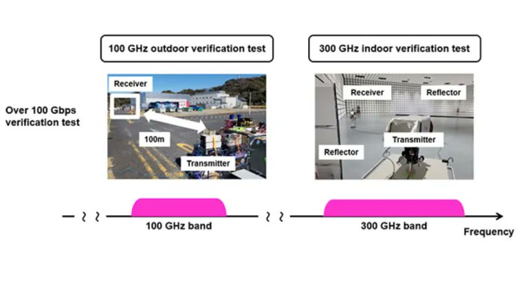 Japan's  🇯🇵 6G technology operates in the 100 GHz to 300 GHz bands.(100meter test )
Transmit data at 100Gbps,which is up to 20 times faster than 5G.
Collaboration:The development was a joint effort by Japanese firms including DOCOMO, NTT Corporation, NEC Corporation, and Fujitsu.