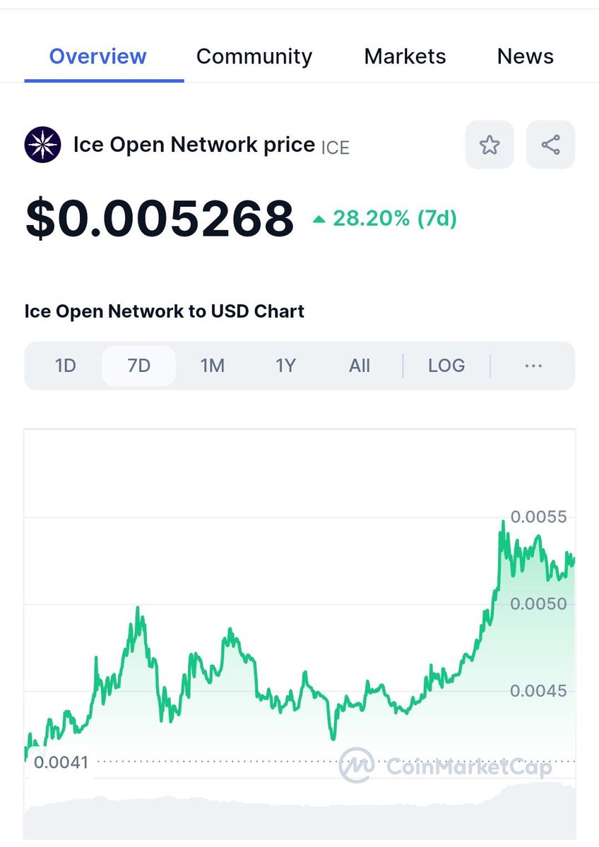 #IceCoin Price hiked more than 28% in last 7 days 🔥🔥

Did you guys make some profit?

Comment Below Yes or No 👇🏻 

Follow | Repost | Like ❤️

#ice_blockchain #IceNetwork #ICETEX #IceCoin #cryptomarket #cryptocurrencynews