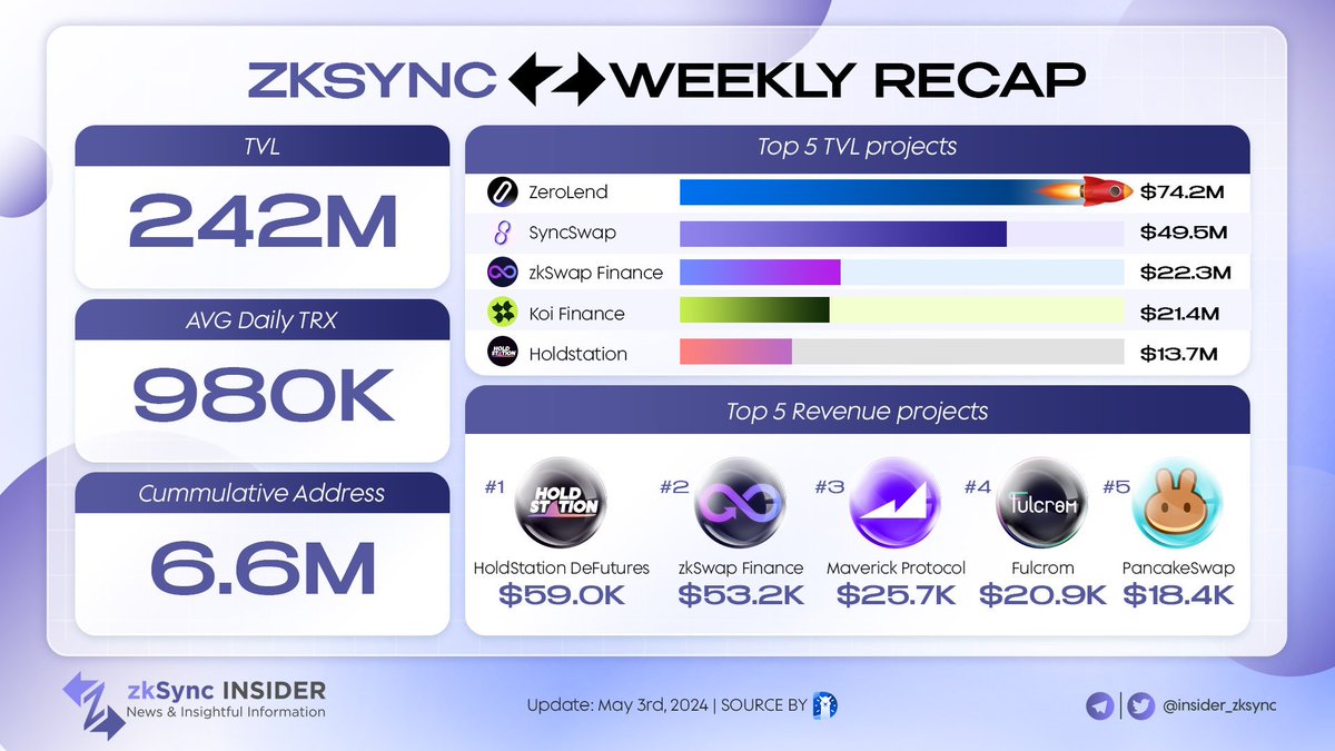 🌙 Another weekly review, and yet, @zksync continues its journey towards expansion.

Based on data on @DefiLlama & @coingecko:
🔥 TVL > 242M
🔥 AVG daily transactions > 980

There is a slight uplift in Transactions and Cumulative Addresses.

Check it out

#zkSync #ZksyncEra