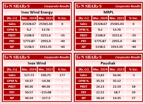 Inox Wind Energy
Mangalore Refinery And Petrochemicals  MRPL
Inox Wind
Paushak 

#IWEL    #MRPL    #INOXWIND    #Paushak  
 #Q4FY24 #q4results #results #earnings #q4 #Q4withTenshares #Tenshares