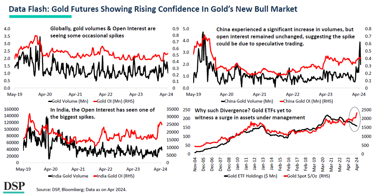 Gold prices have broken out of a long term ceiling placed at $2100. The subsequent rally is flashing signs of bull market optimism taking birth, across major markets. Download #DSPNetra - dspim.co/NetMay24