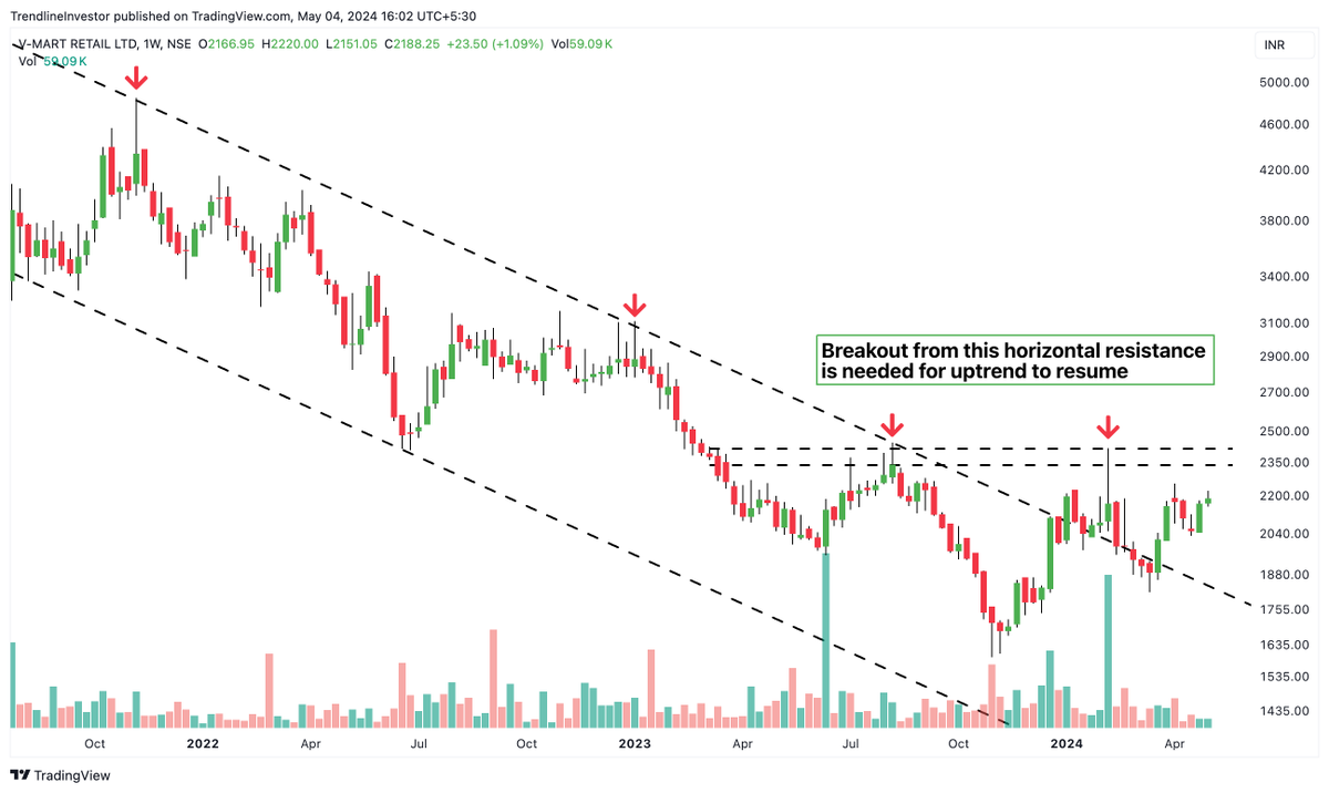 #VMART Can it breakout from this downtrend? - Price has been in a downtrend for the last 2.5 years - Price has been forming a nice base in the last 1 year - A breakout above 2450 will mean the beginning of an uptrend FIIs & DIIs have increased their stake while public stake is…