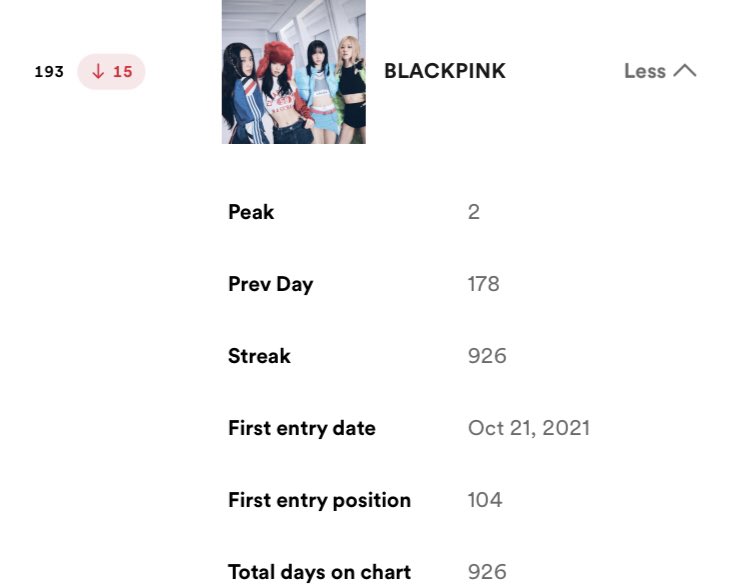 🚨calling all BLINKS!

BLACKPINK may drop off the Spotify Global Daily Top Artists chart within the next upcoming updates. they’re the kpop act and girl group with the longest and highest streak on this chart since its chart creation. i encourage everyone to keep streaming!