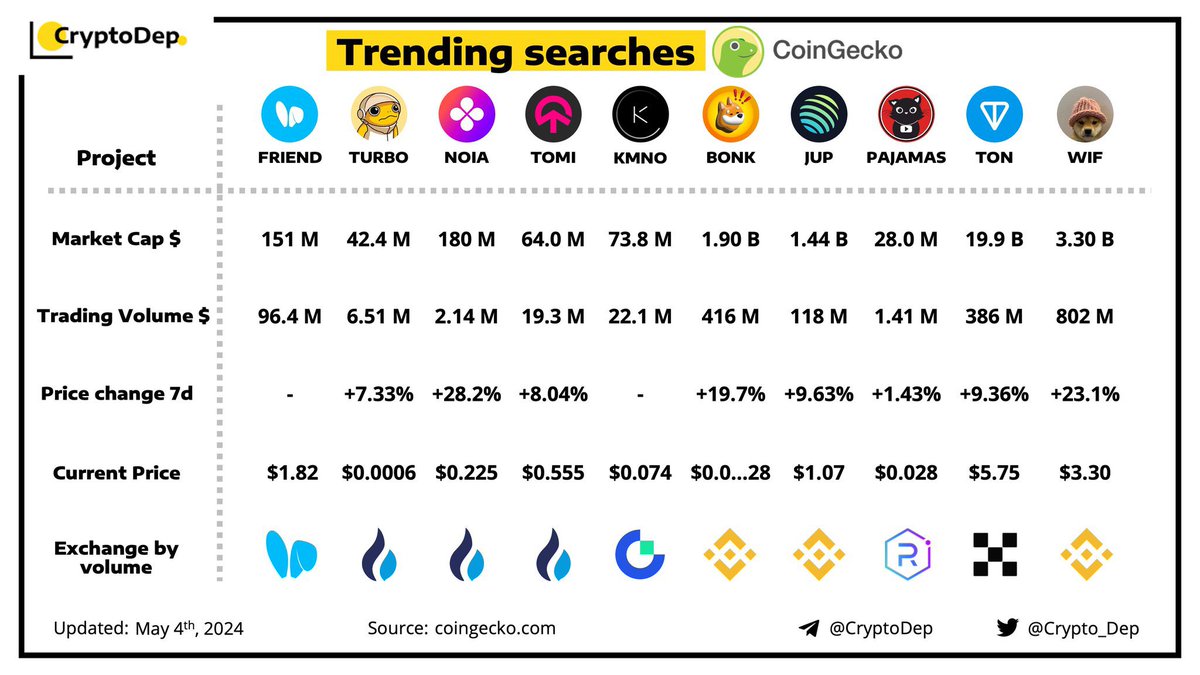 ⚡️ @CoinGecko'da Trend Olan Aramalar $FRIEND $TURBO $NOIA $TOMI $KMNO $BONK $JUP #PAJAMAS $TON $WIF