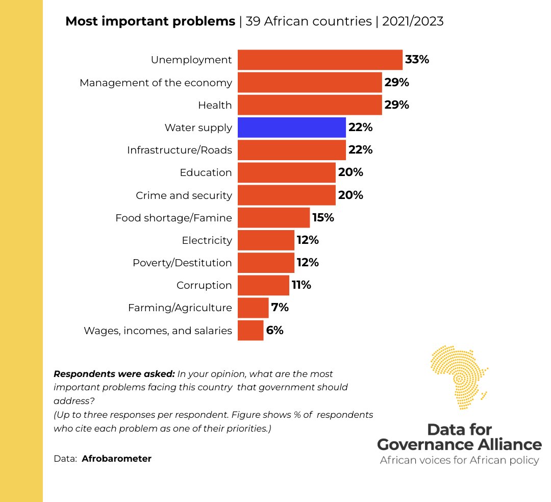 On average, across 39 countries, water supply ranks fourth among the most important problems that Africans want their government to address, trailing unemployment, economic management, and health. Read more in our latest policy brief: bit.ly/3QqKcX0 #WaterSupply