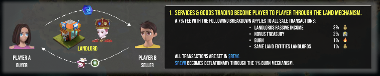 RevomonVR's tweet photo. $REVO has never been added in the game.
Soon, Revomon Novus is going to change this forever as the in-game currency will be $REVO and turn users into economic actors to build real wealth from a virtual world 🌐 Let's have a look 👇
In the current game version, the in-game currency is used to proceed all transactions, this one will be removed ❌ to make Novus more oriented #web3 in terms of economy thanks to $REVO integration ✅

Looting consumables items become the motto. Increasing users and DAU is mandatory to rise in popularity. To do so, 2 leverages in #web3gaming;
1. Fun game loops
2. Interesting economic fabric

To translate this tatement, in short, some users prefer to spend time looting items to turn them into rewards (attracted by ROI) while some others prefer a faster progression and thus buy items directly (attracted by the entertainment). The sum-up is, Revomon as a project, will not provide anymore the ressources through NPCs leaving it up to the land owners (landlords are players, investors or both) to do so.
Although players are able to loot items by defeating monsters and progressing in the main story quests, the token as in-game currency will act as a boost to progress faster. Users will be able to claim free orbs (non tradeable) on a daily basis but will probably quickly run out of them if they don't have luck in their loot and daily quests (same applies with healing revomon). Then what happens?

The player will have to buy some orbs to the ones who have extra (looted) and decided to list them on the store lands (in $REVO) OR wait the next day to claim their daily free orbs. 
Land owners operate these lands as service providers. In this example, they provide the listing service on the "Sale Hub" allowing players to buy/sell on their platform. This hub is mutualized between all landlords with a dividend distribution (+, in this case, an extra comission for all shop landlords). In addition, the more lands you own, a larger proportion of the pie you earn.

Here are some examples below on how Lands & $REVO will work in harmony to create this new economic fabric;
You enter a shop to buy a catching orb? = Shop lands
Mount activation? = Clinic lands
PVP tournaments? = Arena lands
Revomon training? = Gym lands
Breeding services? = Lab lands
...
----------------
Side to this, the inflation is completely deleted from the game economy as the true demand and supply comes directly by the users themselves. Even better, 1% of the transactions are burned to make $REVO deflationary.
Overall a 7% fee is taken out of each transaction with the below breakdown;
Also, to facilitate purchases for web2 players, an on-ramp solution will be available (REVO purchase with visa/mastercard).

The goal of #Revomon Novus is to become the #1 Monster Taming web3 game cross platform (Mobile/PC/#VR) giving an opportunity to users to earn coupled with entertainment to stay a fun and a profitable game like the popular ones (#palword/#pokémon). Last but not least, a remarkable IP to extend to new horizons 🌌✨
PS: we're bored to see pixalised browser games
...
