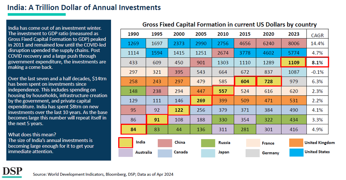 India now has a trillion dollars in annual investments, the third largest in the world. The sheer size of India’s annual investments is becoming large enough for it to get your immediate attention. Download #DSPNetra - dspim.co/NetMay24