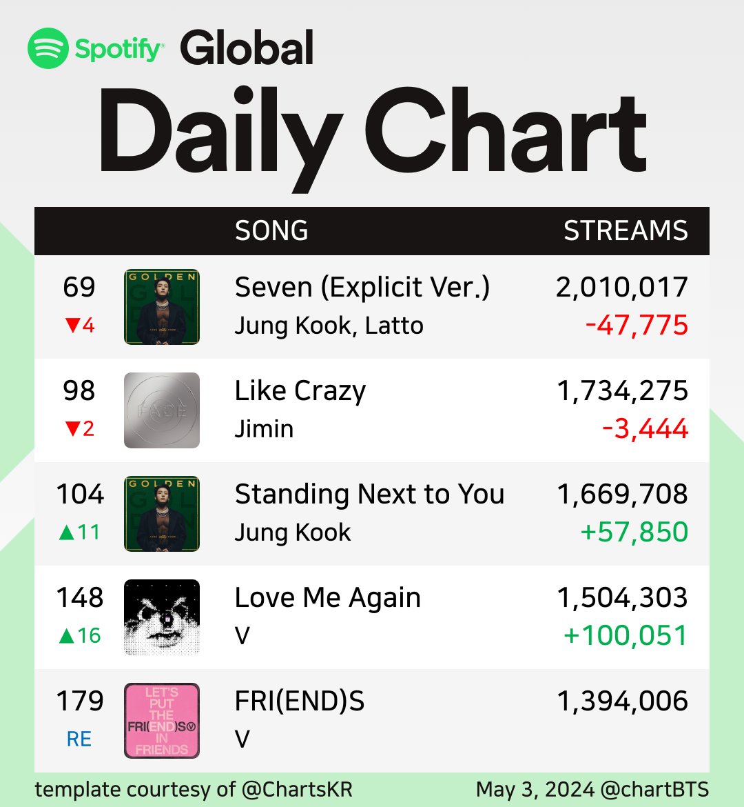 📢 Global Spotify Daily Top Songs Chart- 3rd May.