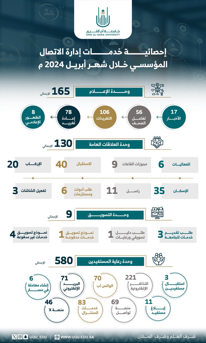 #إنفوجرافيك 

إحصائية خدمات إدارة الاتصال المؤسسي في #جامعة_أم_القرى خلال شهر أبريل 2024م.