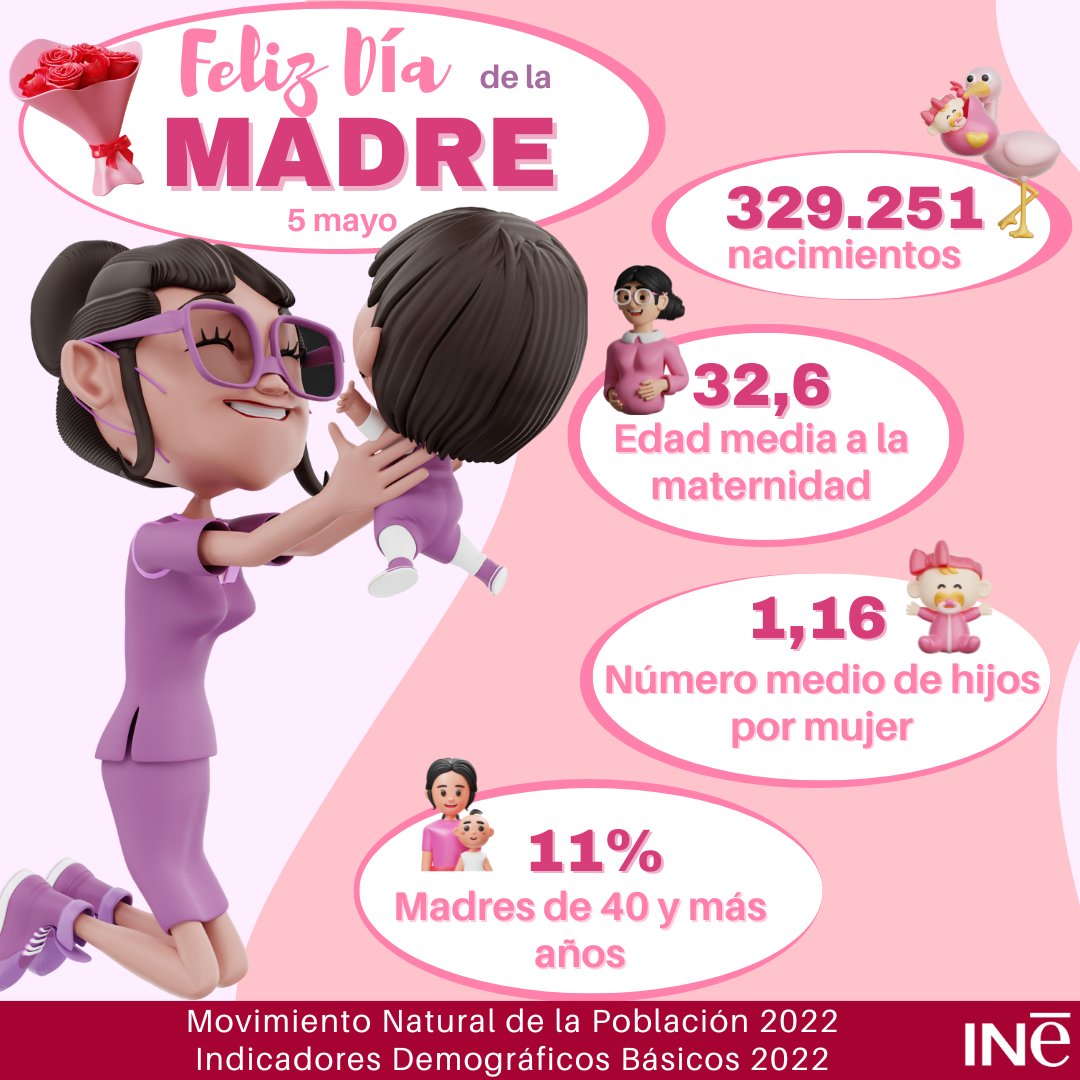 👩‍👦‍👦¡Feliz #DiaDeLaMadre!💐 ¿Conoces estos datos? 🤰Edad media a la #maternidad➡️32,6 años 👶Número medio de hijos por mujer➡️1,16 🤱#Madres con 40 y más años➡️11% #MNP-#Nacimientos @es_INE 👇 ine.es/dyngs/INEbase/… #IDB 👇 ine.es/dyngs/INEbase/… #INE #mamá #madre