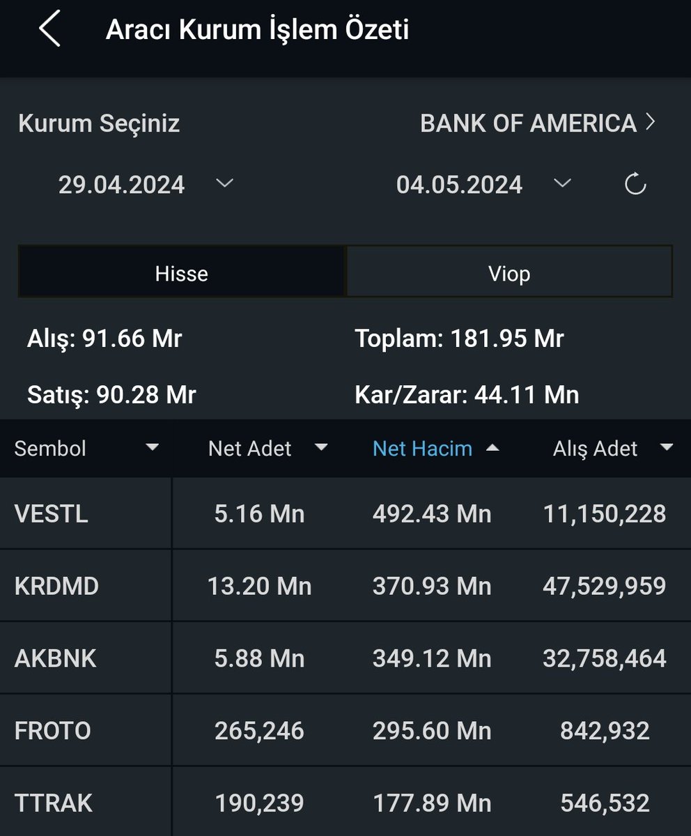 Bu Hafta Bank of Amerika'nın aldığı ilk 5 hisse 👇

📆29 Nisan-3 Mayıs Arası

#vestl
#krdmd
#akbnk
#froto
#ttrak