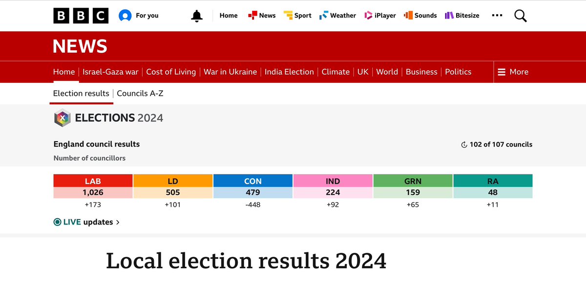 It is time for the @BBC to change its stance on promoting Reform and Richard Tice at the expense of @LibDems. Reform won virtually 0 seats, whilst Lib Dems won more seats than the Conservatives. Time we saw less of Reform on the news and Question Time etc. #LocalElection2024