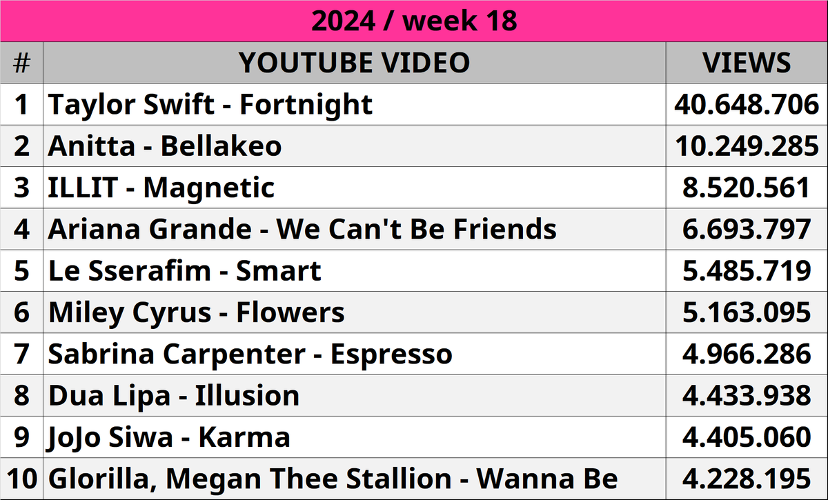 TOP 10 Global Female Youtube Videos (2024 / Week 18)

__________________________________

#FortnightMusicVideo #TaylorSwift #Top10 #charts #bellakeo #Anitta #ILLIT #Magnetic #wecantbefriends #arianagrande #Karma #DuaLipa #espresso #SabrinaCarpenter