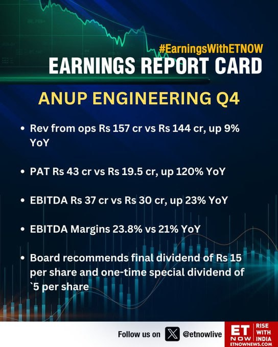 ThriveniKumar1's tweet image. #Anup #AnupEngineering good results.
PAT doubled both qoq and yoy. 
margins also improved.