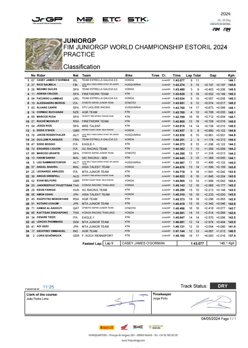 Results 🇵🇹 #EstorilJrGP #Practice #JrGP @JuniorGP (04/05/2024) @CircuitoEstoril