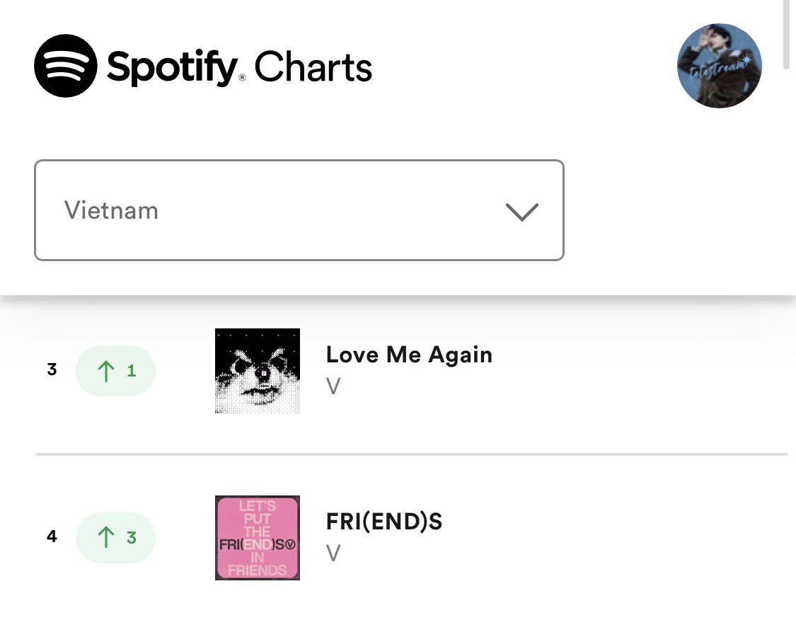 🇻🇳 Spotify Vietnam (May 03) #3 (+1). Love Me Again - 90,113 streams (+13,005) #4 (+3). FRI(END)S - 78,648 streams (+13,035) 🔥🔥🔥