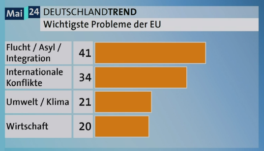 Turvapaikkapolitiikka on eurovaalien tärkein kysymys 🇩🇪

Taakse jäävät niin kansainväliset konfliktit, ympäristö/ilmasto, kuin talouskin

#eurovaalit #turvapaikkapolitiikka #politiikka 
suomenuutiset.fi/pakolaispoliti…