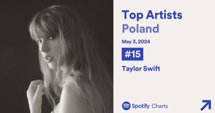 Taylor na dzień 03.05 niestety spada na miejsce 15 w Top Artist Poland na Spotify. 🥺