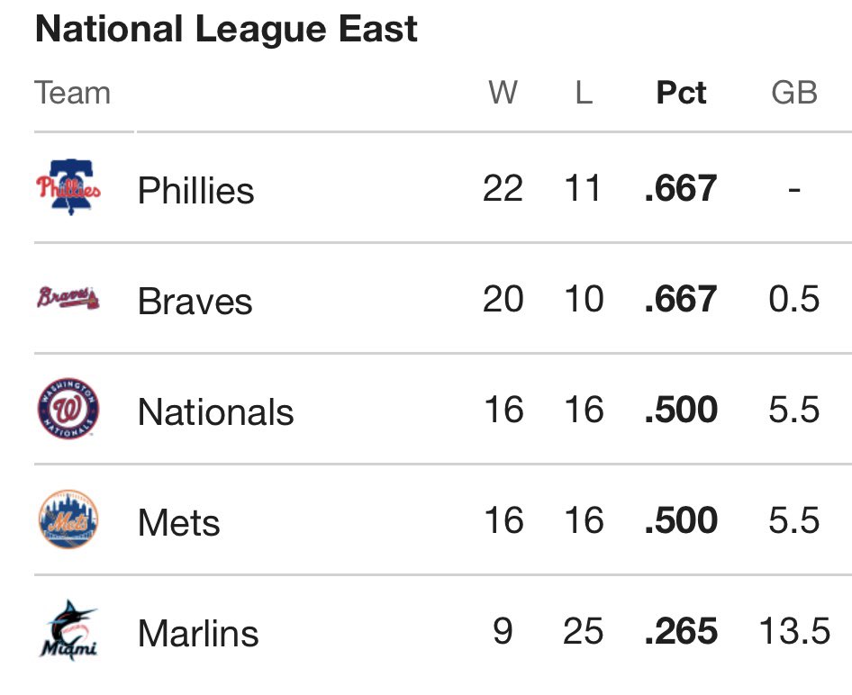 The Phillies have sole possession of 1st place in the National League East for the first time since April 11, 2022!