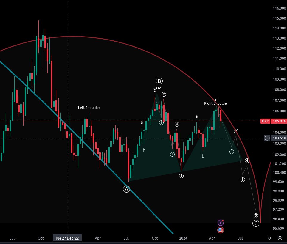 It is 'time' for the dollar/dxy to drop into its cycle low. There are plenty of fundamental catalysts for this move as well. #investing #DXY