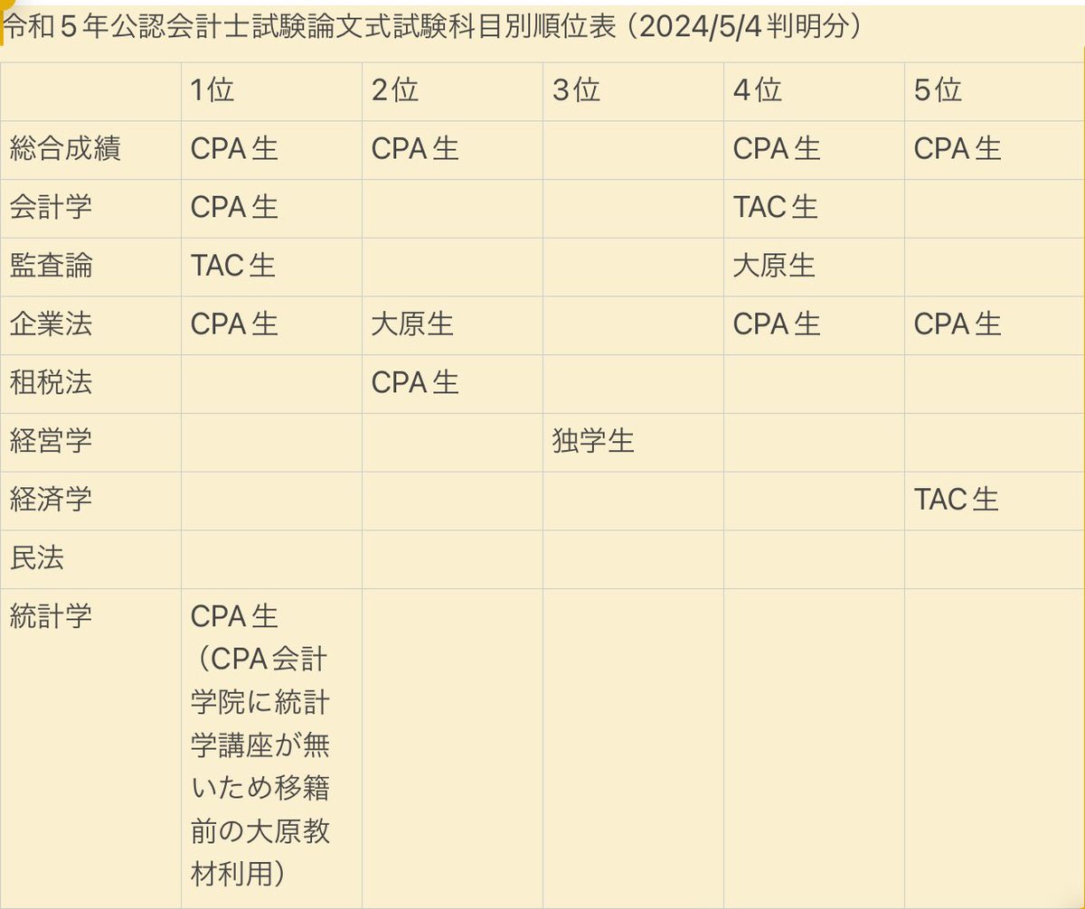 公認会計士試験】専門学校別合格者数/科目別順位 速報アカウント 公認会計士試験】専門学校別合格者数/科目別順位 速報アカウント