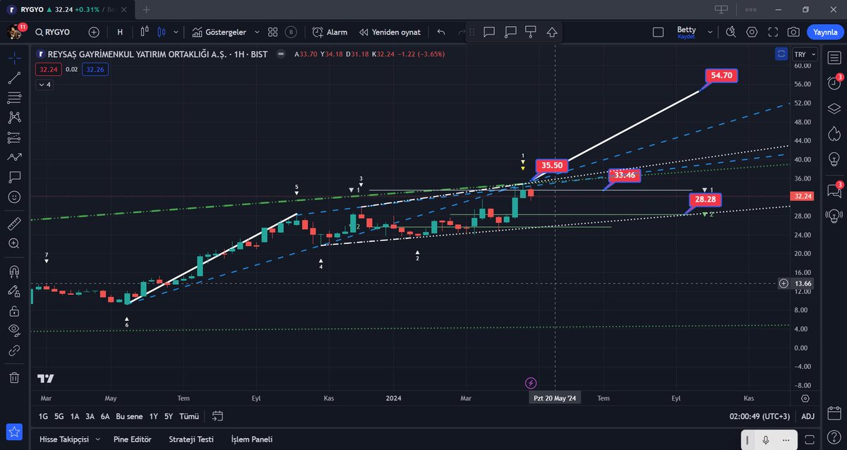 #rygyo 
Orta ve uzun vade 
Burda elimde hiç yoksa ; 
35.50 üstü haftalık kapanış yaptığı an poz açarım.
Var ise ; 33.46 direnç kırılması lazım kırılmazsa 28.28 gelir 
35.50 üstünde 🚨 kırılım 
54.70 yolculuğu