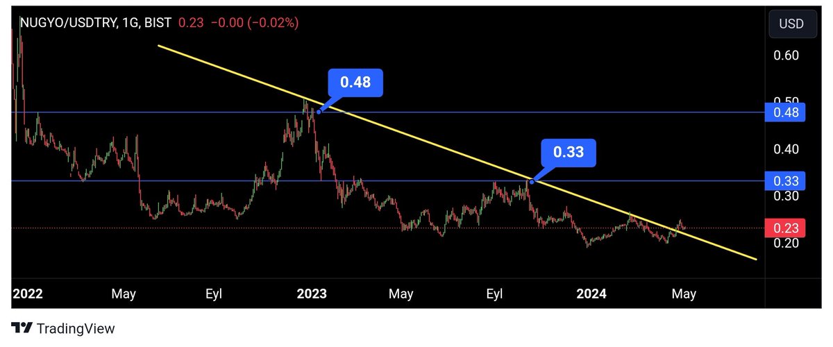 #nugyo dolar bazlı hedefleri ⤵️
Yükseliş yakın🚀

#borsa