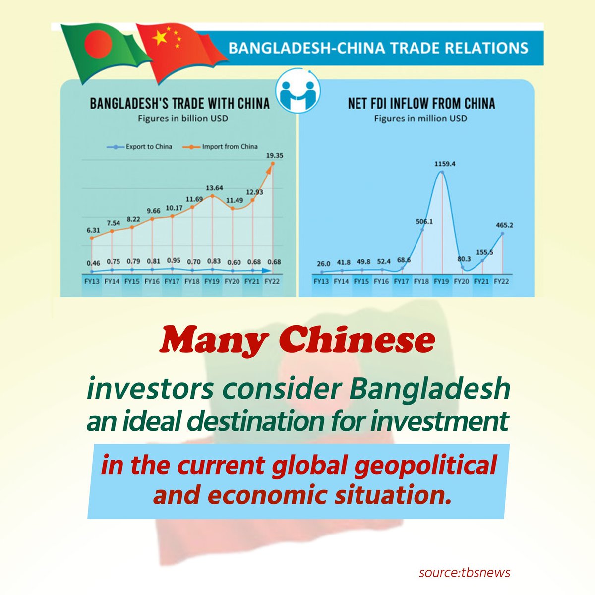 Bangladesh-China Trade relations Best ever.
#China #Chinese #Bangladesh #mengjala #Bengali #relationships #trade