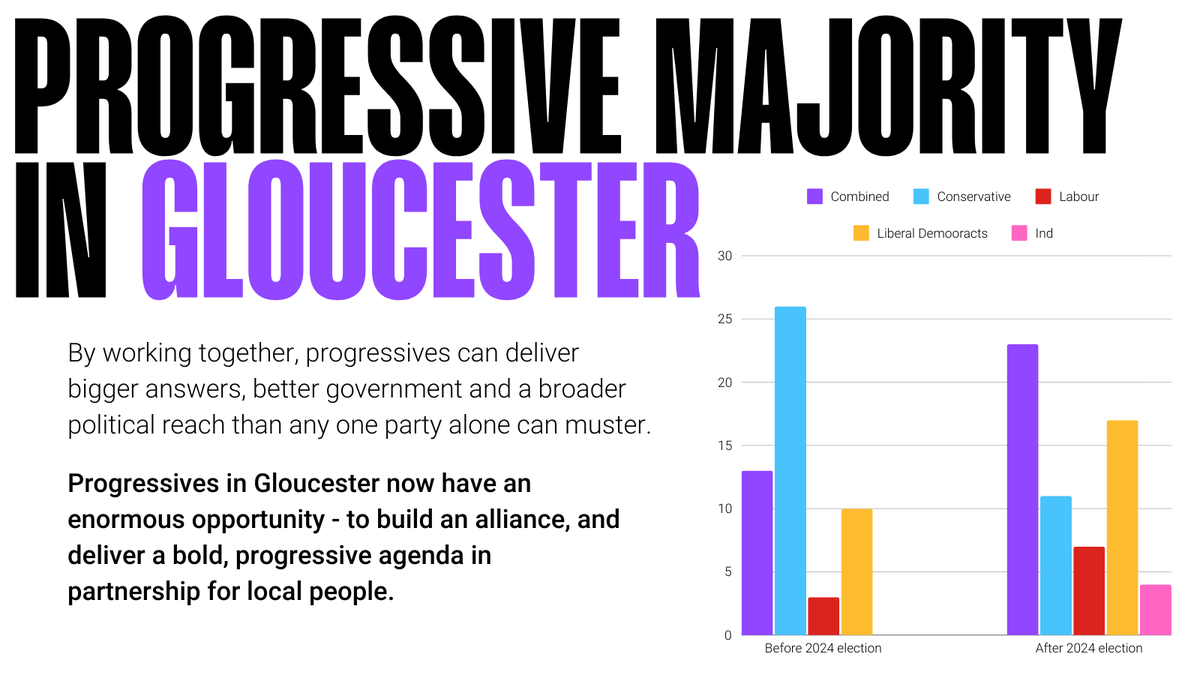 In Gloucester, Conservatives losing control of the council to a slate of progressives sends a powerful message: people want change. Now, progressives have an enormous opportunity to meet that demand - to #WinAsOne and build an alliance that deliver changes for local people.