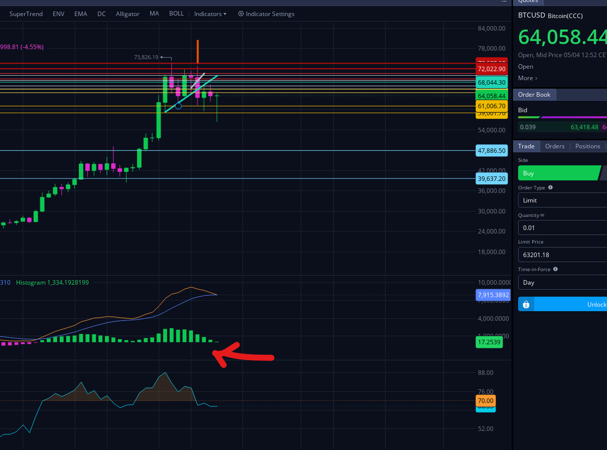 seb_spark's tweet image. BTC weekly candle switching back to green. Weekly candle close is today. If it stays green, higher probability for contination of bullish cycle and higher highs 🙌 @Bitcoin