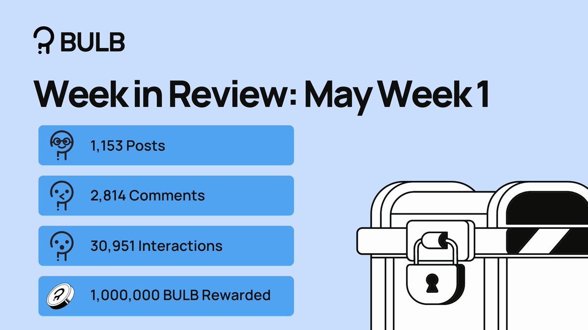 Great start to the month of May! Overall, we see MoM platform activity increasing by ~15% driven by genuine users🚀 Completely unrelated... but many of the founding team at BULB are big #StarWars fans, so as yearly traditions on May 4: 🖐May The Force Be With You, BULBers 💡