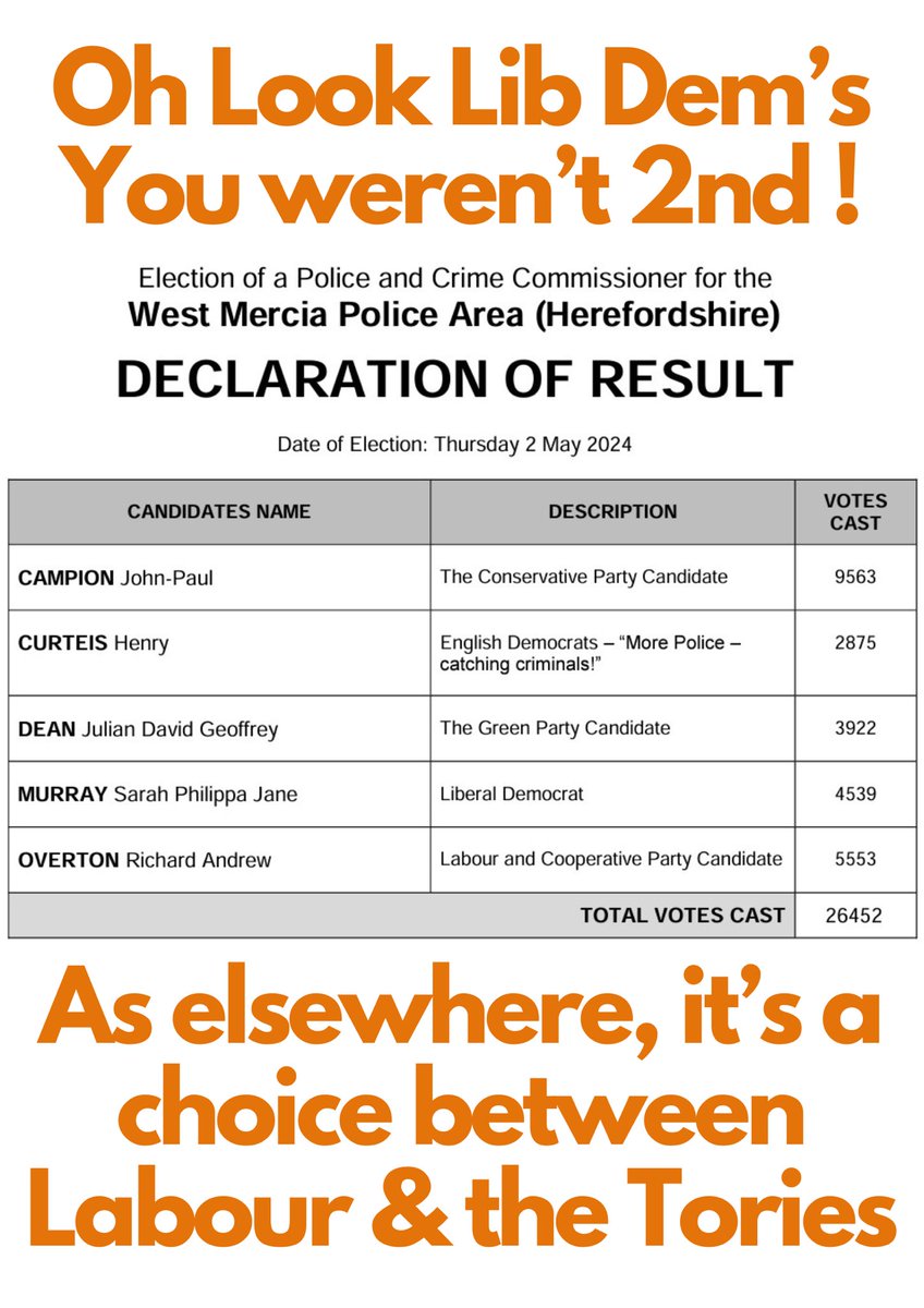 So, @herefordlibdems you were saying it’s ‘only’ a choice between you & Tories but wait, what’s this? #LabourParty in 2nd place 🤯 after the PCC elections… Meaning that across #WestMidlands & elsewhere it’s really a choice between @UKLabour & #ToriesUnfitToGovern @WMLabour