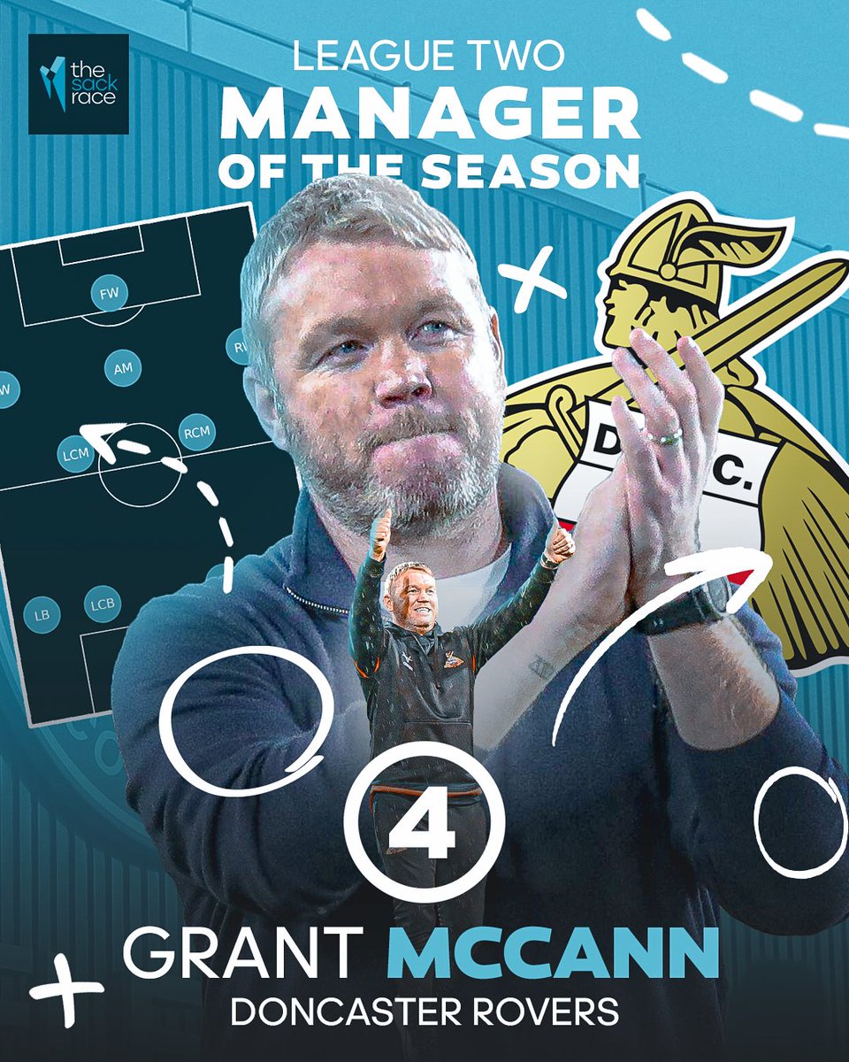 SquawkaDugout's tweet photo. 👔 League Two Manager of the Season
4️⃣ Grant McCann

@drfc_official were 20th just two months ago before an astonishing 10-game winning run turned their season around – sealing the play-offs with a draw at Gillingham.

#DRFC https://t.co/cW8AfMxy5p