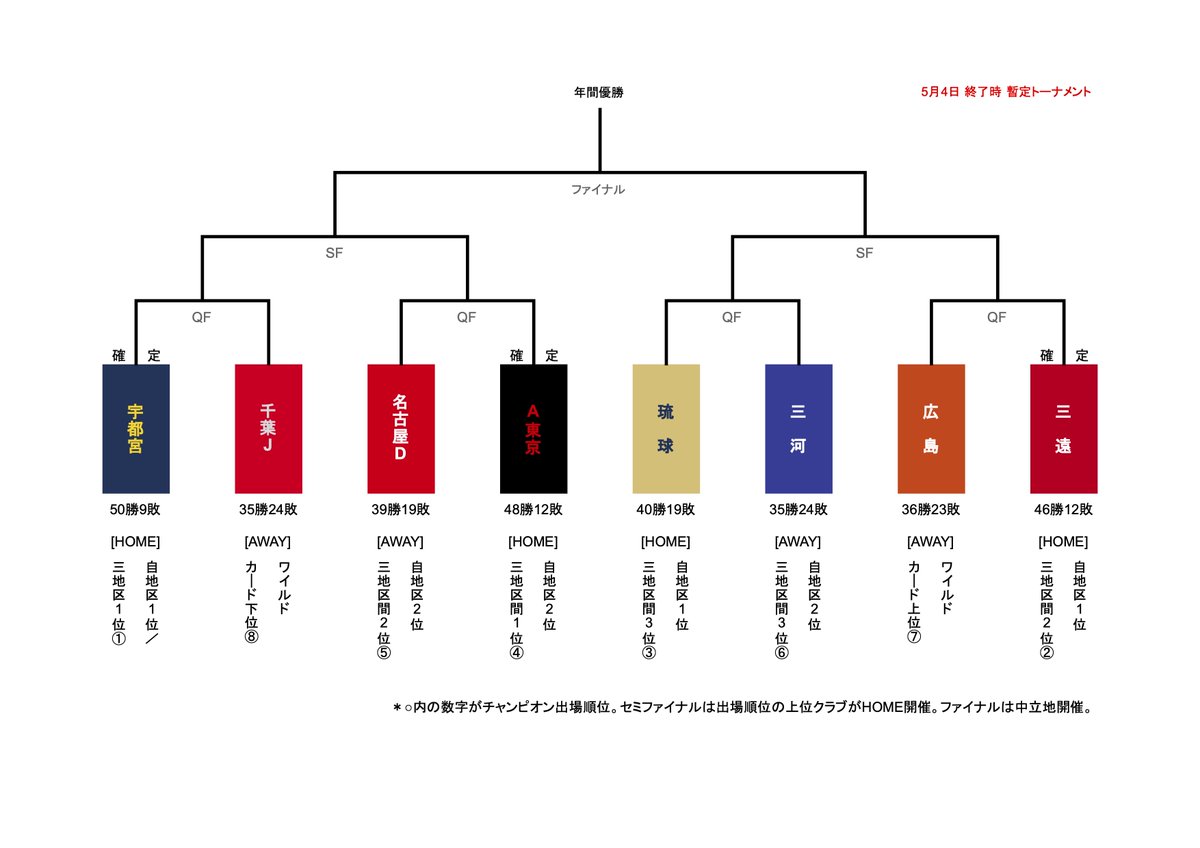 B1チャンピオンシップ暫定トーナメント🏀】 前節からの変動なし 残り