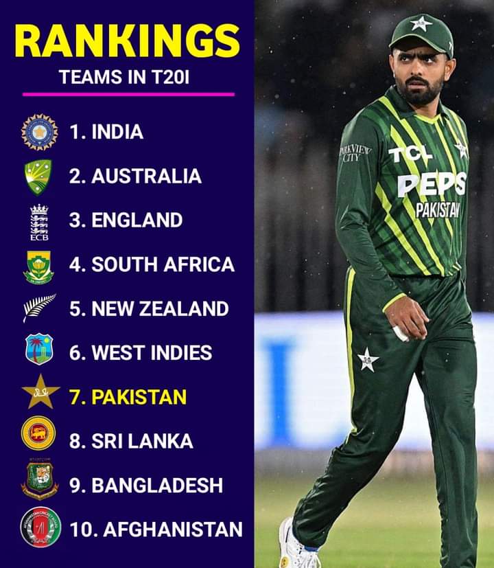 *💥 پاکستان تازہ ترین ٹی ٹوئنٹی انٹرنیشنل رینکنگ میں ساتویں نمبر پر آ گیا ہے۔* #BabarAzam I #Pakistan I #T20I I #Rankings I #Teams I #Cricket I 🏏 🇵🇰 🅱️🔰