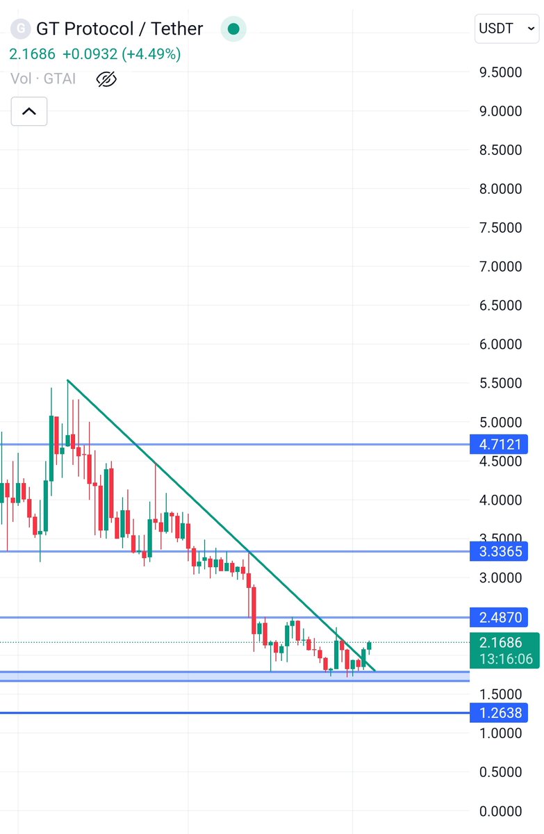$GTAI perfect breakout on daily timeframe 👀 

3$ is just a matter of time ✍🏻

Are you holding with me..? 

#AI #GTAI #Isp #Lai #Aitech