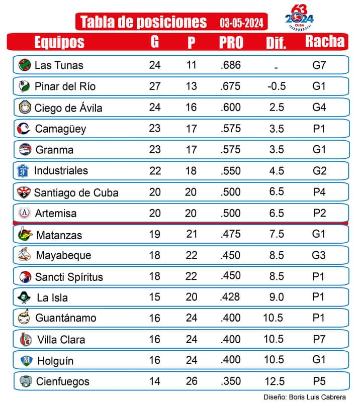 🇨🇺 Así marcha la tabla de posiciones de la LXIII Serie Nacional de Béisbol.⚾ #CubaEsDeporte 📸: Boris Luis Sport