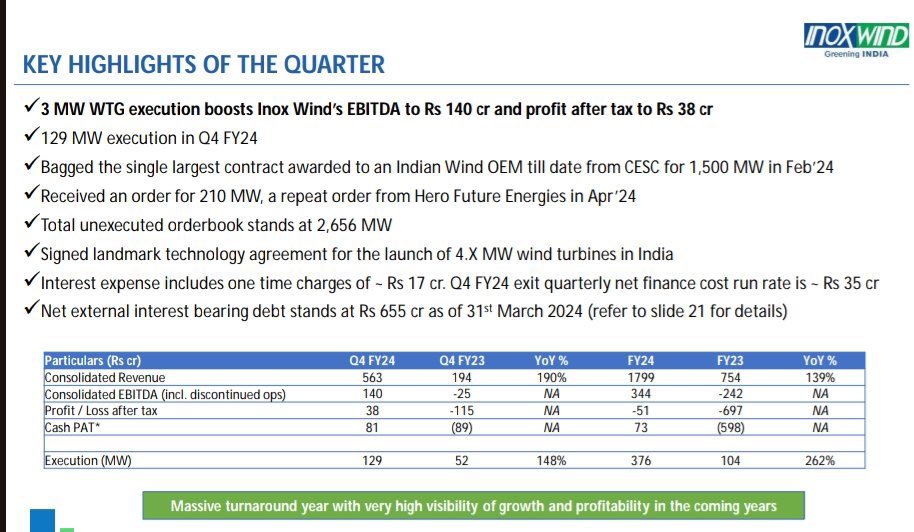 #InoxWind Q4 Earning 

Review - very nice 👍🏻 

Rev at 563cr vs 193cr

EBITDA at 140cr vs -25cr

PBT at 51cr vs -115cr
Q3 at 5.4cr

PAT at 38cr vs -115cr

Execution of 129 MW vs 52 MW

FY24 EBITDA at 344cr vs -242cr🔥